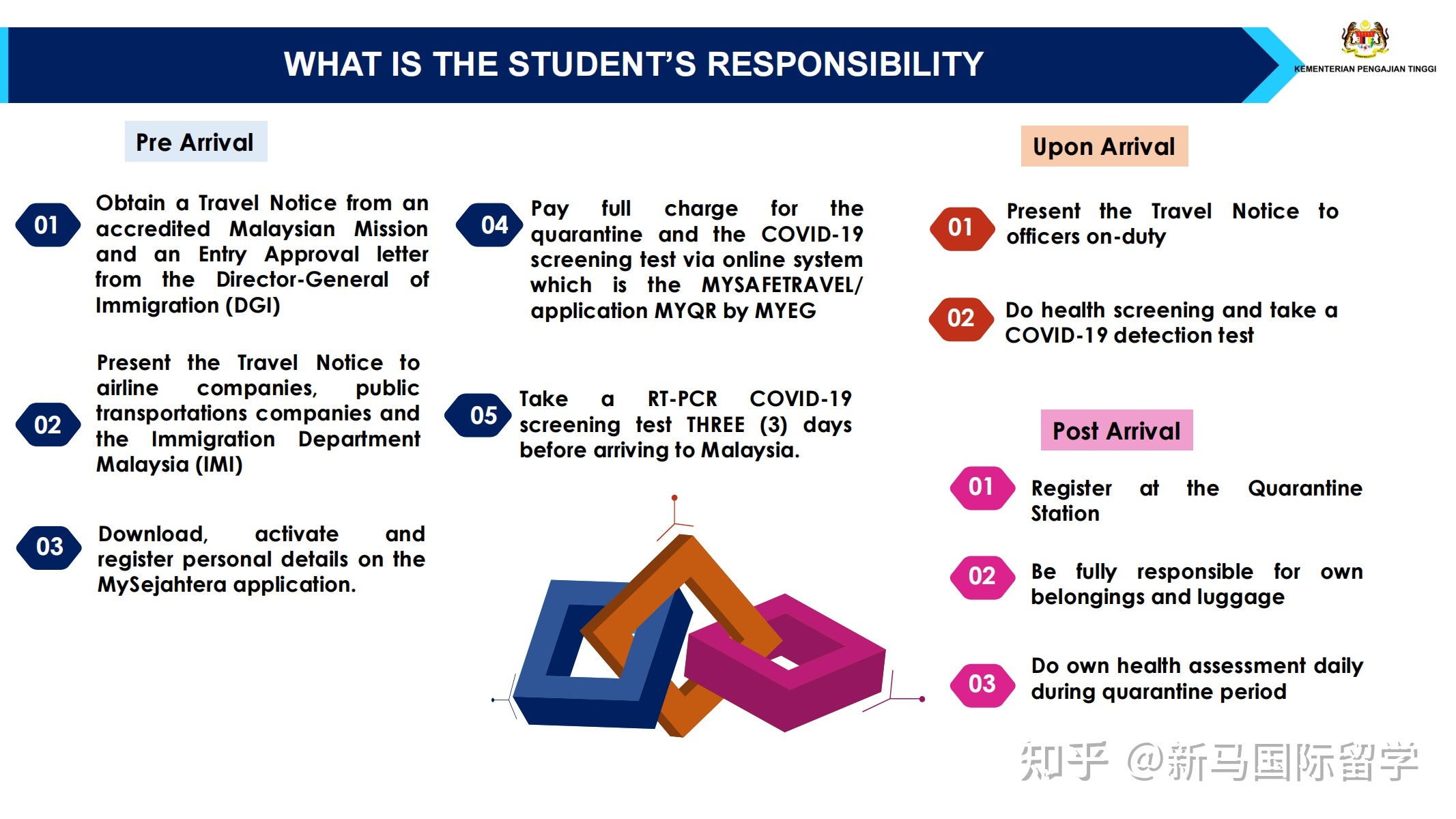 馬來西亞留學-理科大學本科生需要入境面授了？有你的專業嗎？內附入境指南！(圖7)