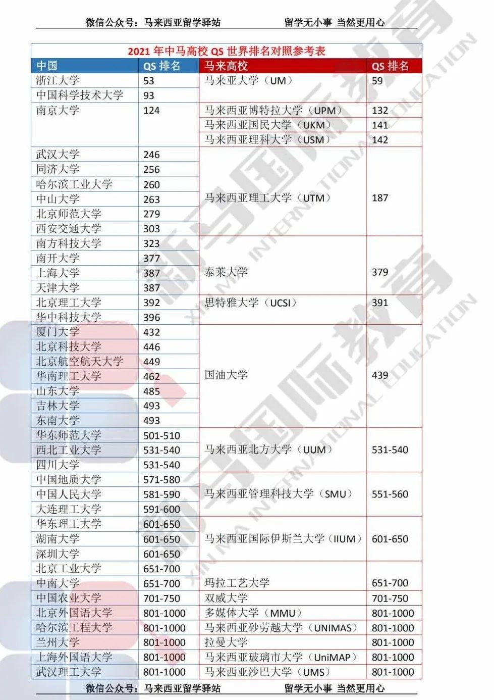 致敬高考，但不止高考！高考加馬來西亞留學最全主流院校庫!(圖8)