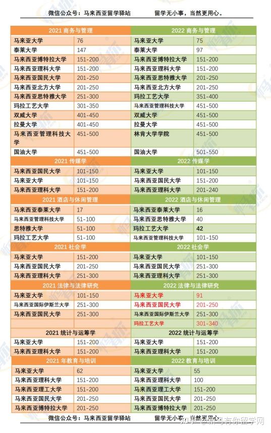 這樣看才更懂，內附對照分析圖，馬來西亞留學院校2022QS世界大學學科排名分析來啦！(圖3)