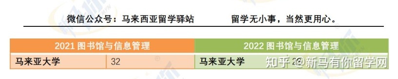 這樣看才更懂，內附對照分析圖，馬來西亞留學院校2022QS世界大學學科排名分析來啦！(圖4)