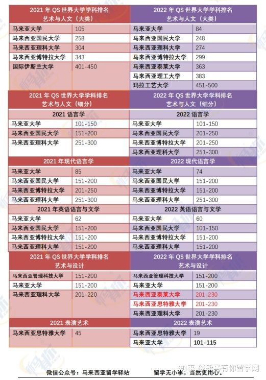 這樣看才更懂，內附對照分析圖，馬來西亞留學院校2022QS世界大學學科排名分析來啦！(圖5)
