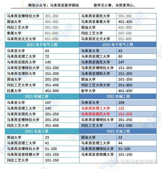 這樣看才更懂，內附對照分析圖，馬來西亞留學院校2022QS世界大學學科排名分析來啦！(圖8)