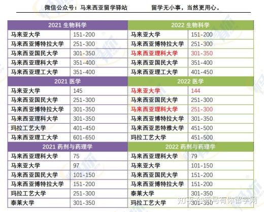 這樣看才更懂，內附對照分析圖，馬來西亞留學院校2022QS世界大學學科排名分析來啦！(圖10)