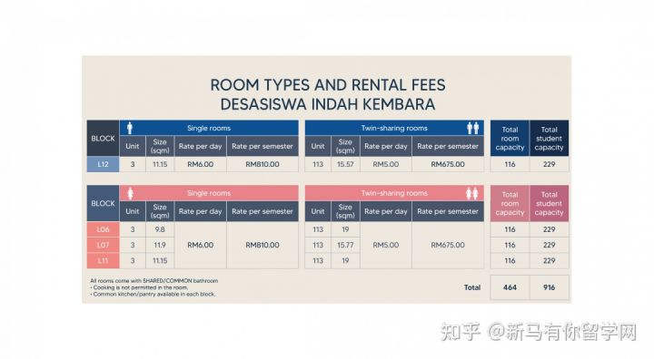 【馬來西亞留學住宿攻略】請查收馬來西亞理科大學校內外住宿攻略手冊！(圖9)