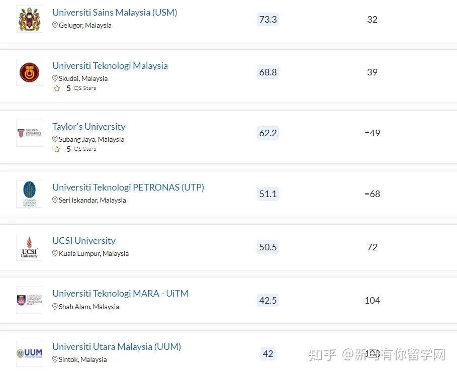 2023QS亞洲大學排名發布，馬來西亞這所高校沖進亞洲TOP50放出什么信號？(圖4)