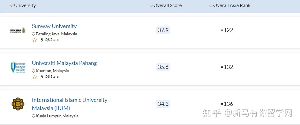 2023QS亞洲大學排名發布，馬來西亞這所高校沖進亞洲TOP50放出什么信號？(圖5)